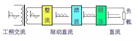 交流電源轉(zhuǎn)換成直流電源是如何實現(xiàn)的？,可控硅整流器,制氫用整流器,高頻直流電源,高頻直流電源改造,蓄電池放電儀,蓄電池巡檢儀,工業(yè)用交流屏,電力工程直流屏,青島UPS電源,青島UPS不間斷電源,青島通信電源,青整匯能